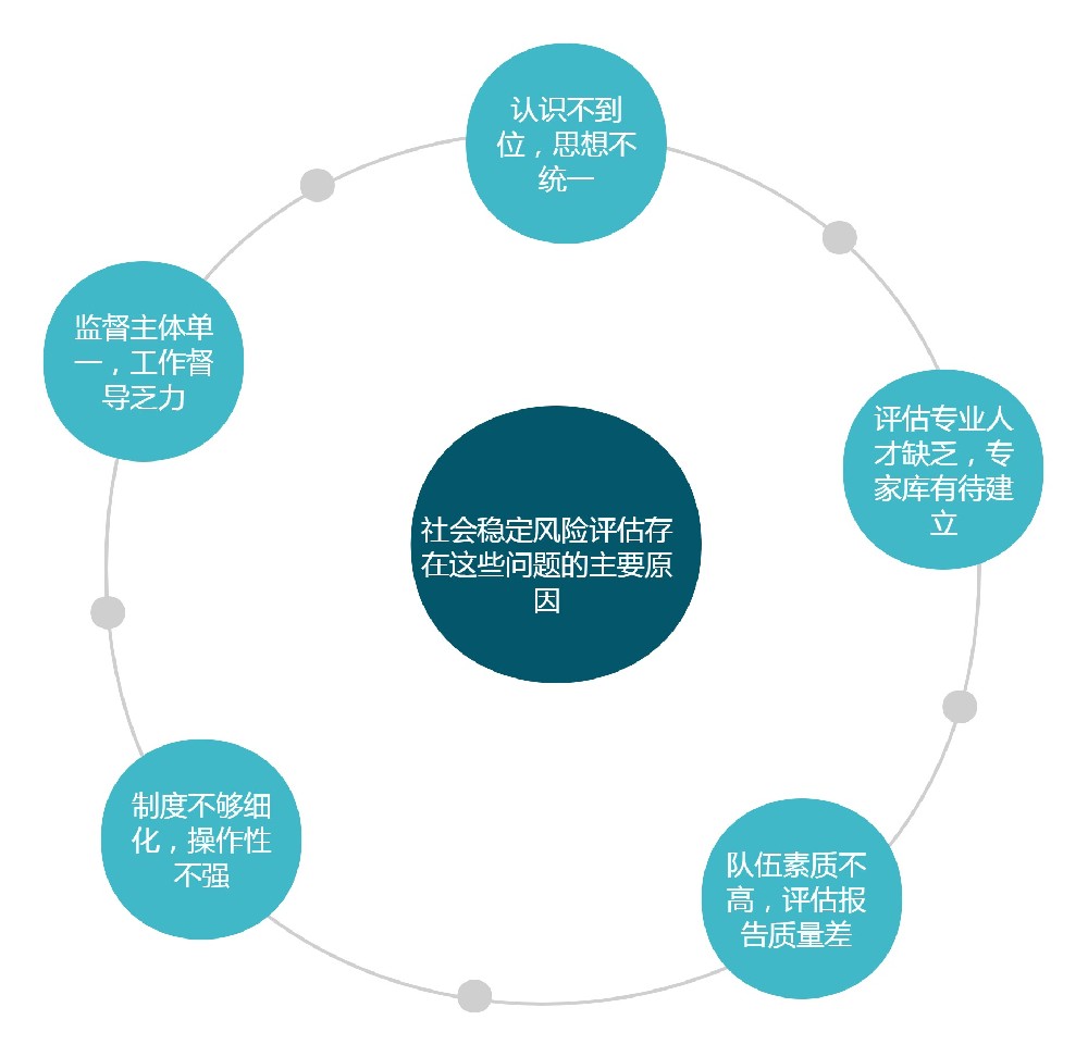 社会稳定风险评估中存在的问题及对策